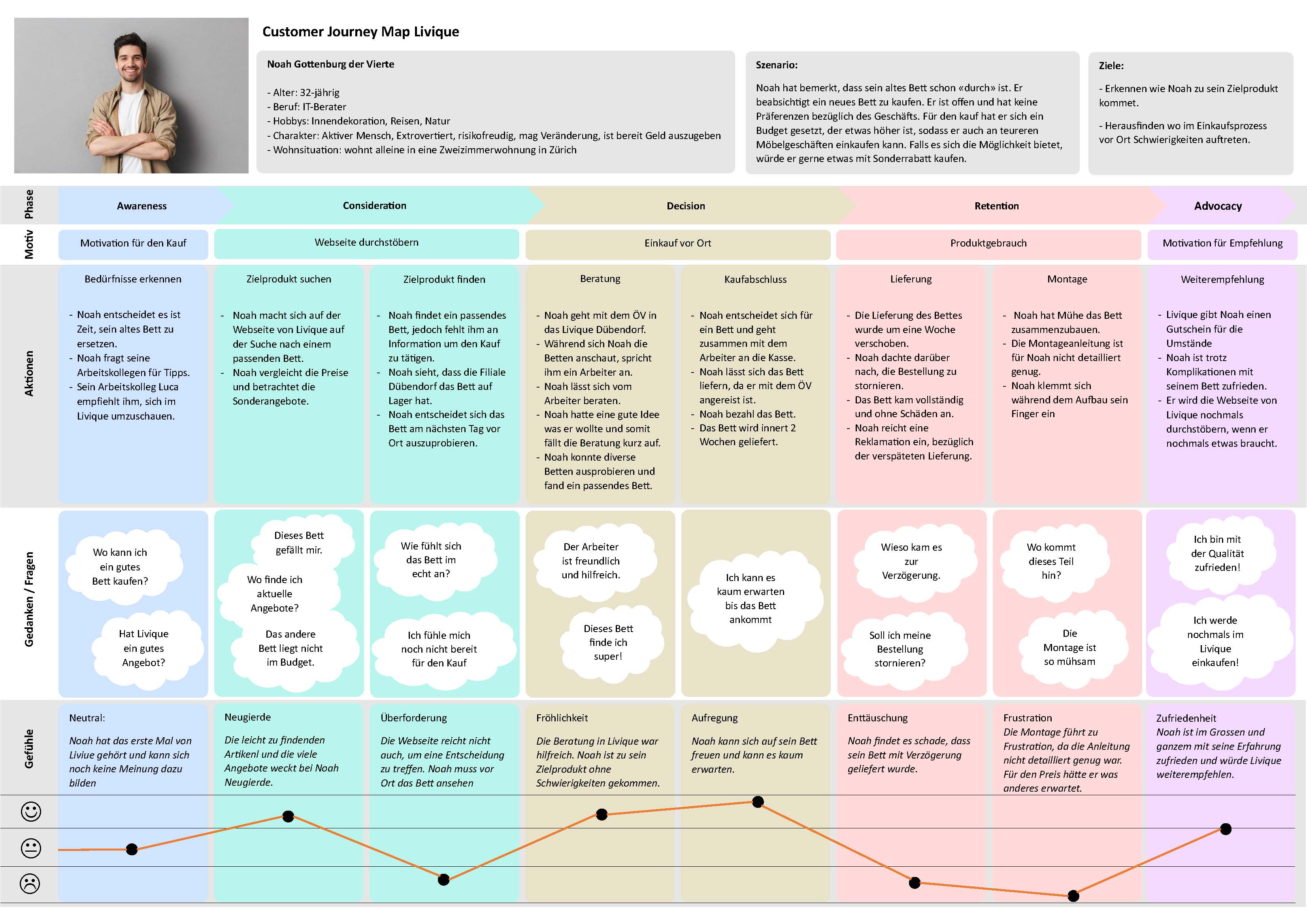 Customer Journey of Livique displayed